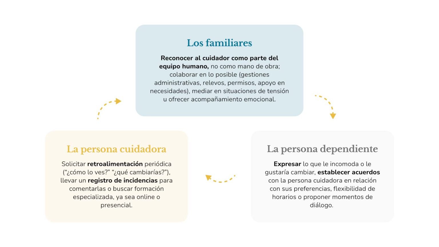 Cada persona implicada en el proceso de cuidados puede contribuir de una manera específica: la persona dependiente, la familia y la persona cuidadora.