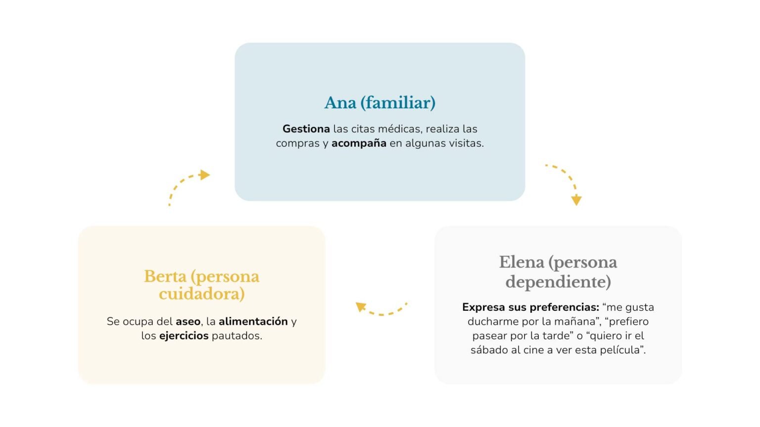 El caso puede representarse en un triángulo del cuidado con Elena, Ana y Berta